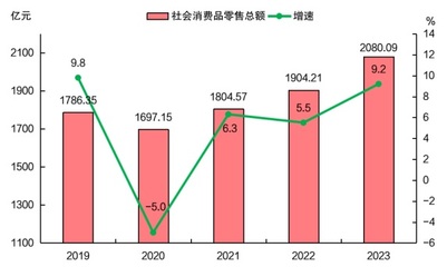 2023年漳州市纺织品及针织品零售市场稳健发展
